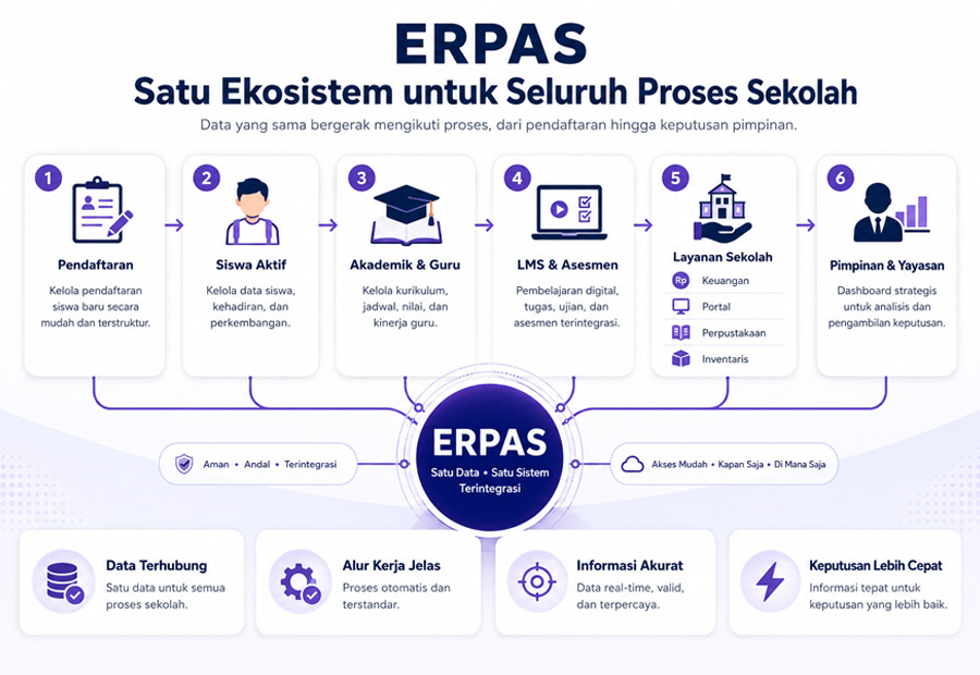 Ekosistem ERPAS untuk sekolah dan yayasan