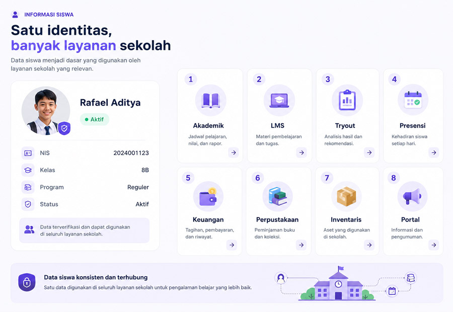 Satu siswa, satu identitas yang dapat digunakan oleh layanan sekolah yang relevan.